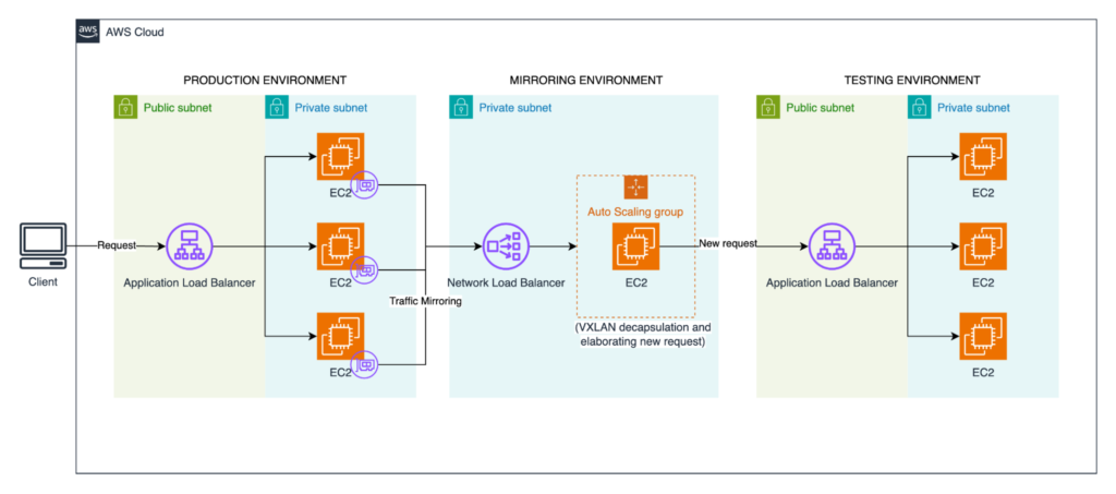 Diagram of the final architecture with traffic mirroring